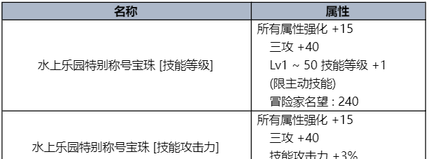 dnf各种礼包领取地址