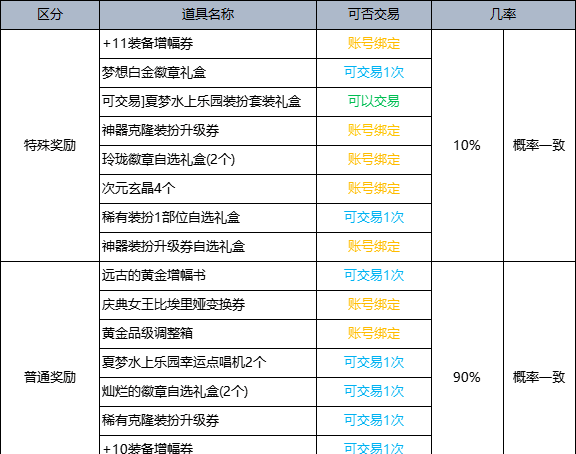 dnf各种礼包领取地址