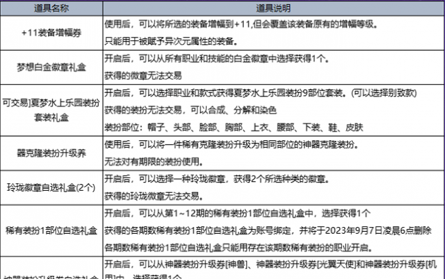 dnf各种礼包领取地址