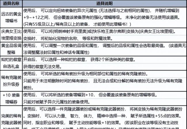 dnf各种礼包领取地址