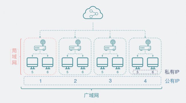 为什么家里的IP都是192.168开头的
