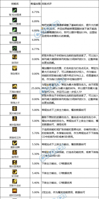 dnf黑暗武士110加点