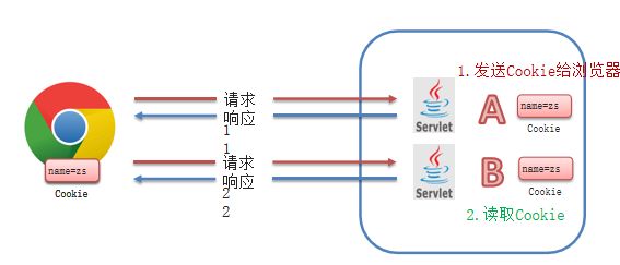 会话跟踪技术