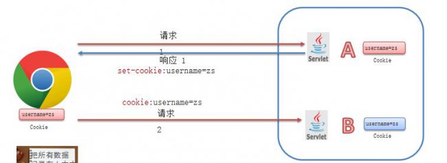 会话跟踪技术