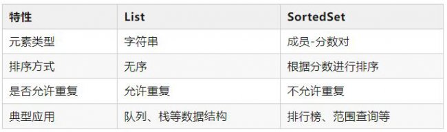 Redis：SortedSet和List的异同点