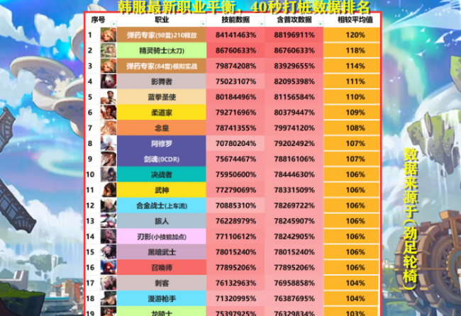 dnf110版本职业强度排名最新