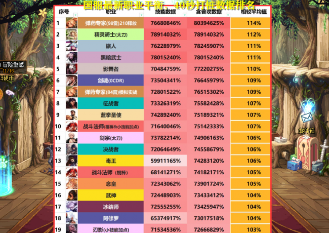 dnf110版本职业强度排名最新