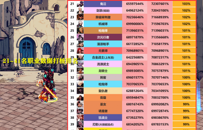 dnf110版本职业强度排名最新