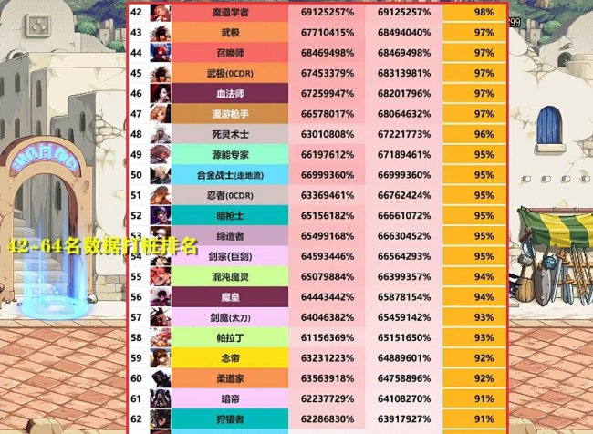 dnf110版本职业强度排名最新
