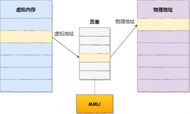 虚拟地址怎么找到对应的内容