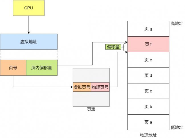 虚拟地址怎么找到对应的内容