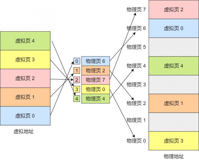 虚拟地址怎么找到对应的内容