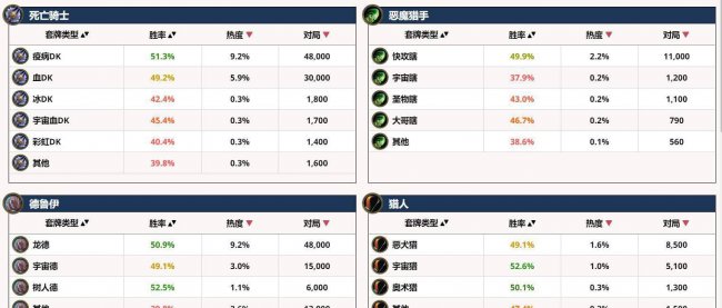 目前炉石最高胜率卡组是什么