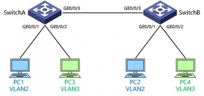 VLAN基本原理和配置实例 基于端口/mac/ip