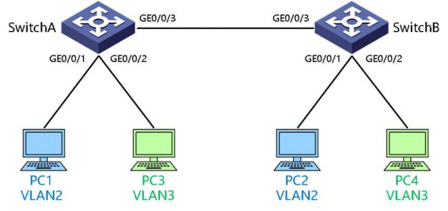 VLAN基本原理和配置实例