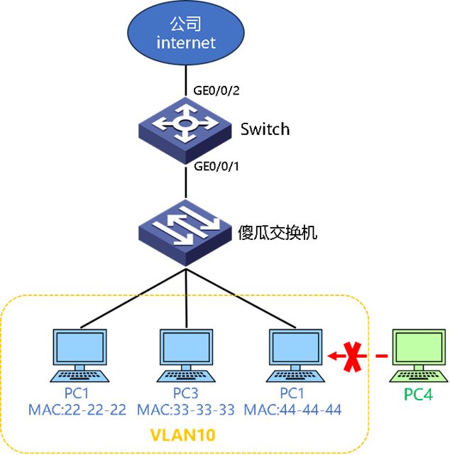 VLAN基本原理和配置实例