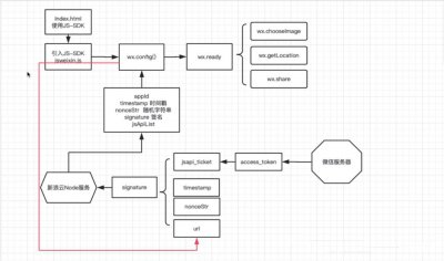 基于Express的微信公众号开发