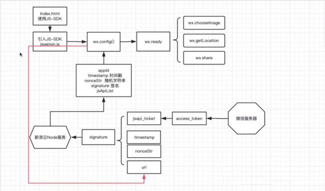 基于Express的微信公众号开发