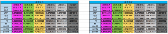 dnf男街霸100级三觉加点