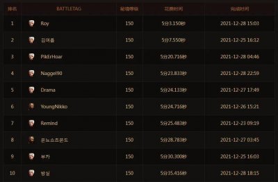 暗黑3单刷150层最简单职业 暗黑3刷图最厉害的职业介绍