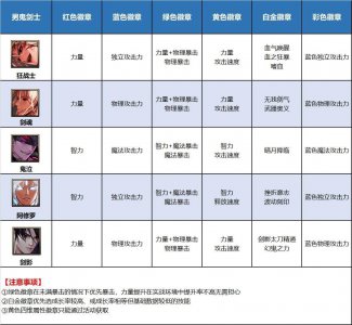 dnf徽章怎么佩戴最好 dnf召唤师徽章选择属性