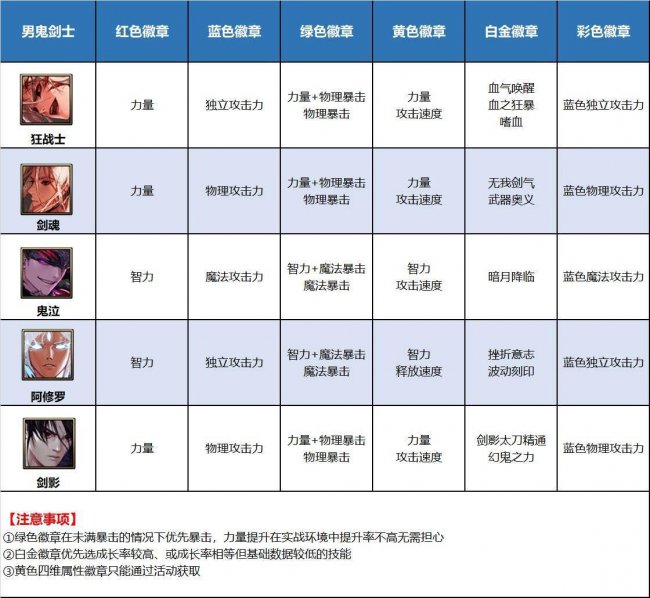 dnf徽章怎么佩戴最好