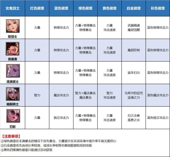 dnf徽章怎么佩戴最好