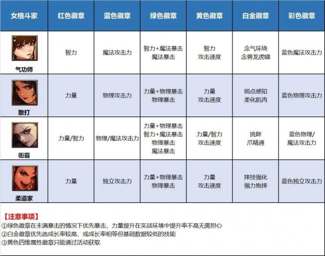 dnf徽章怎么佩戴最好