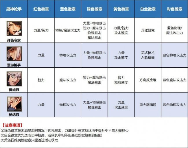 dnf徽章怎么佩戴最好