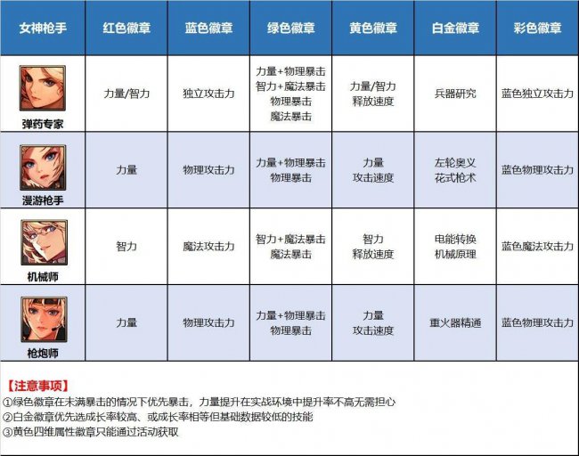 dnf徽章怎么佩戴最好