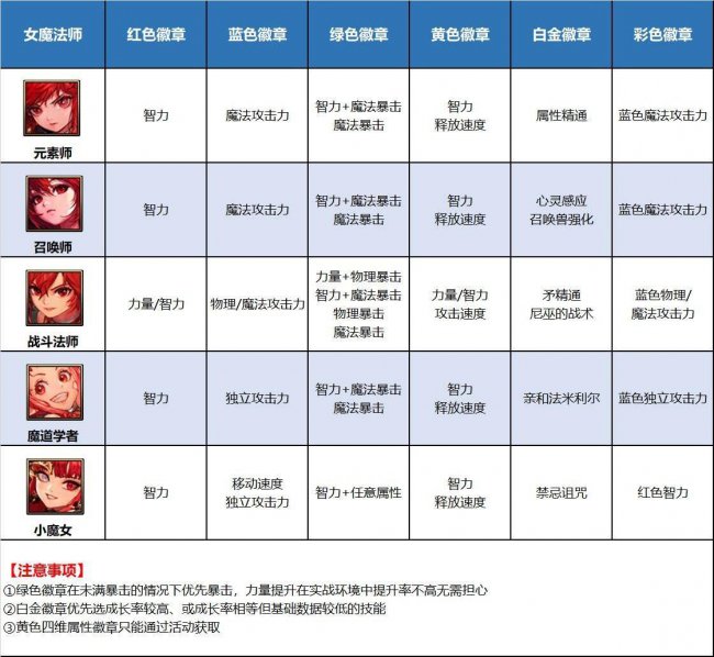 dnf徽章怎么佩戴最好