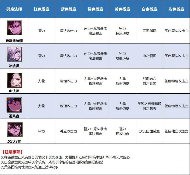 dnf徽章怎么佩戴最好