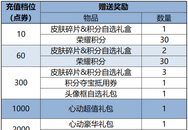 王者荣耀更新内容最新