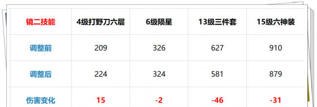 王者荣耀更新内容最新