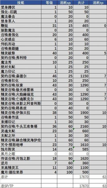dnf召唤师110版本刷图加点