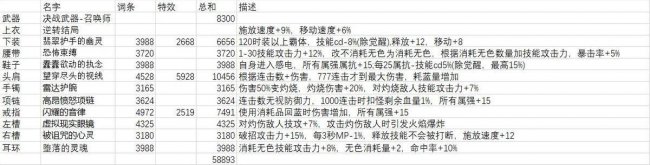 dnf召唤师110版本刷图加点
