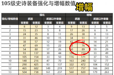 dnf增幅名望值加成表 增幅改版后名望对照表查看