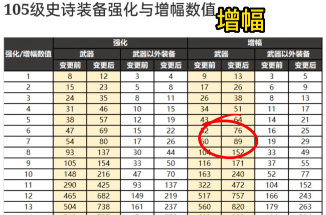 dnf增幅名望值加成表