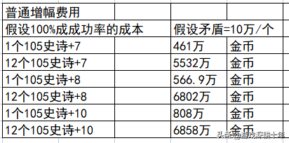dnf增幅名望值加成表