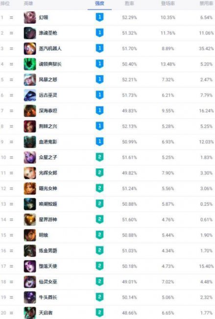英雄联盟打野英雄排名端游