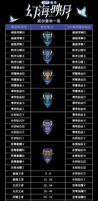 王者荣耀s28什么结束赛季