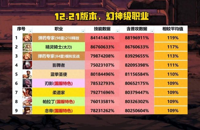 dnf最新版本职业排行榜