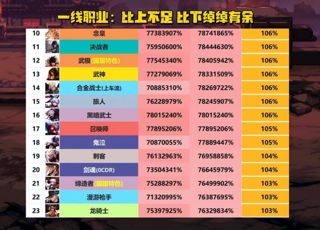 dnf最新版本职业排行榜