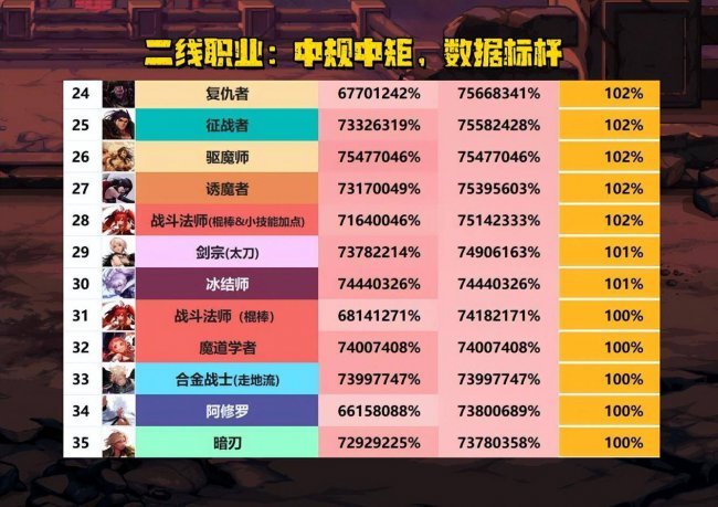 dnf最新版本职业排行榜