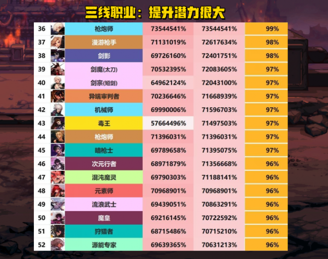 dnf最新版本职业排行榜