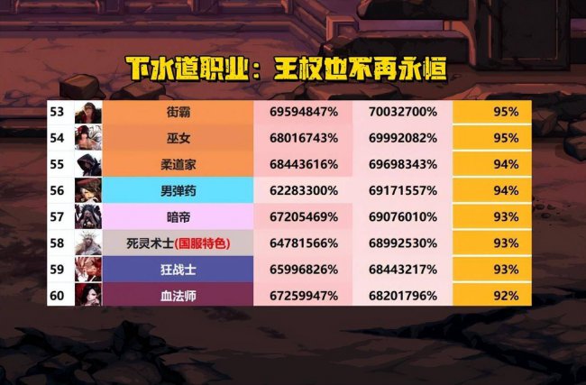 dnf最新版本职业排行榜