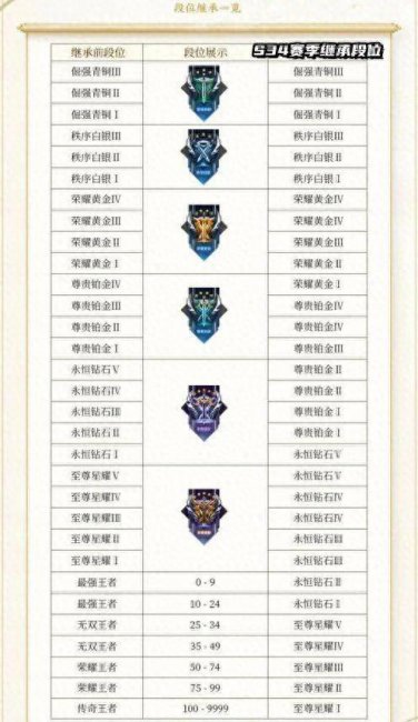 王者荣耀新赛季段位继承
