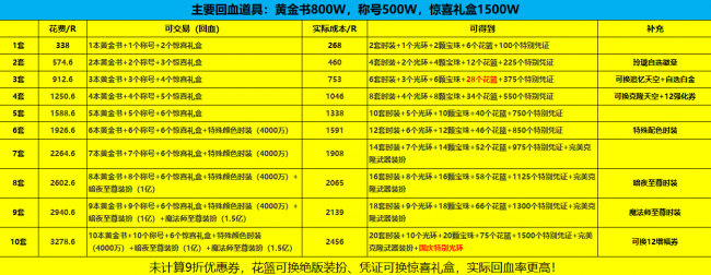 dnf各个节日套的卖点