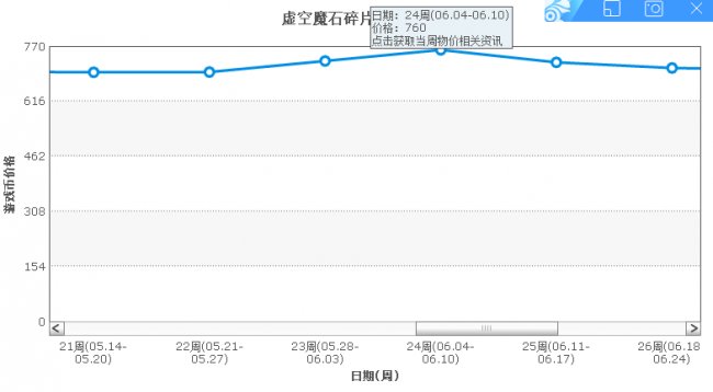 dnf虚空魔石碎片有什么用