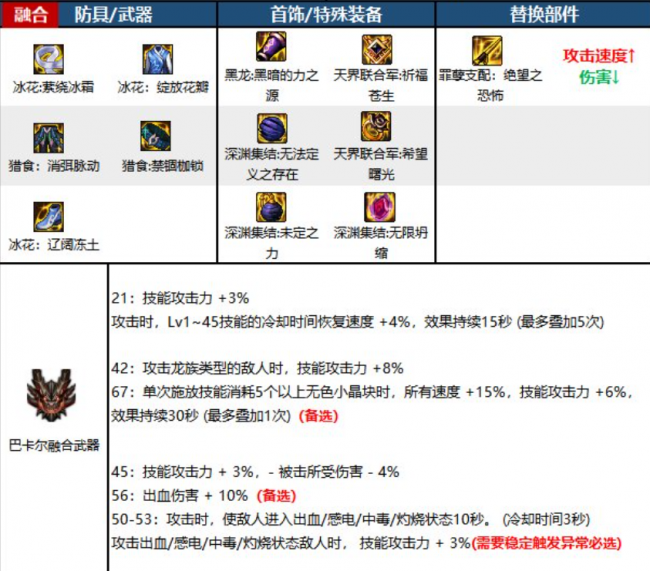 dnf黑暗武士110版本装备搭配